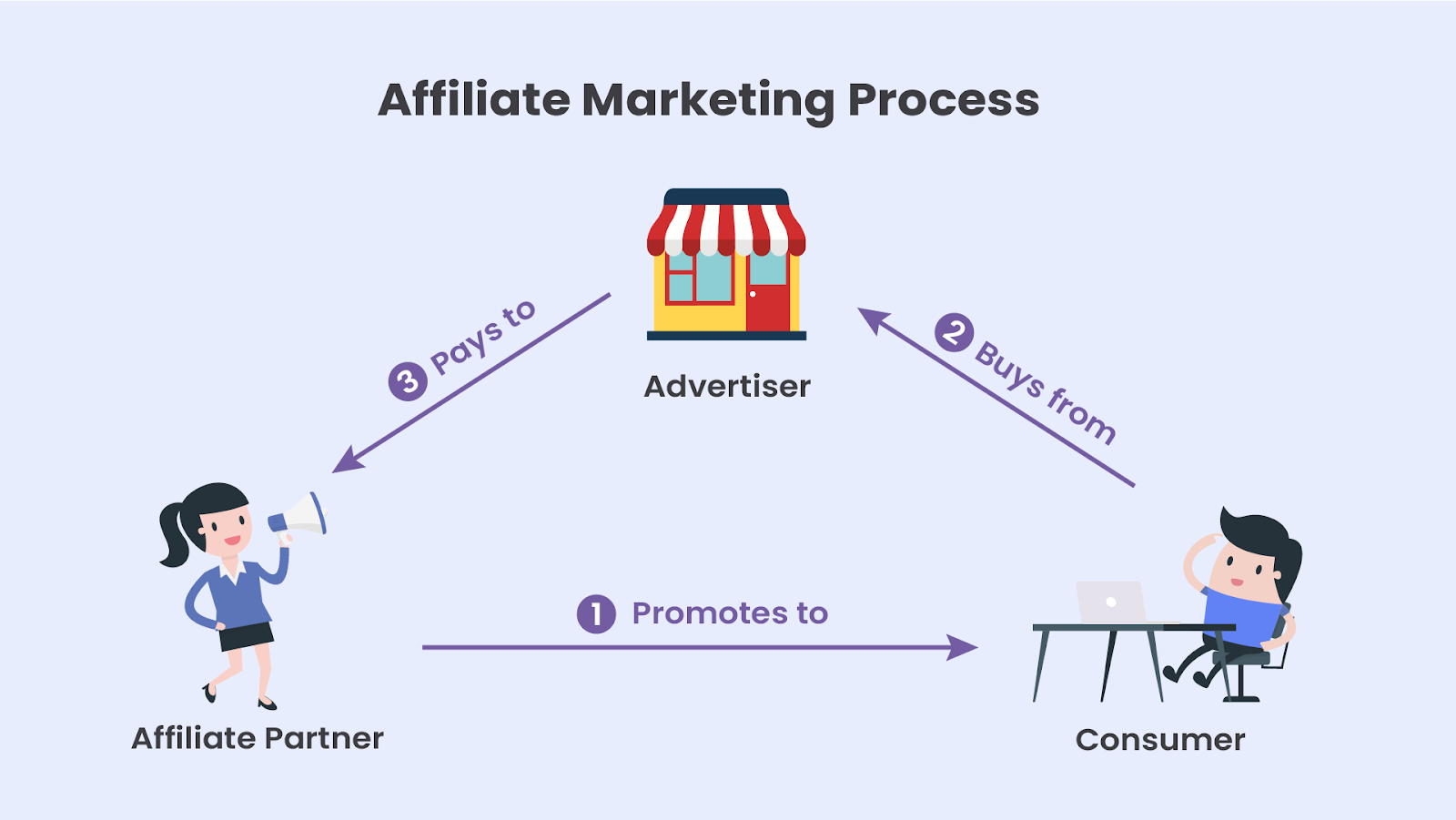 Affiliate Marketing Process
