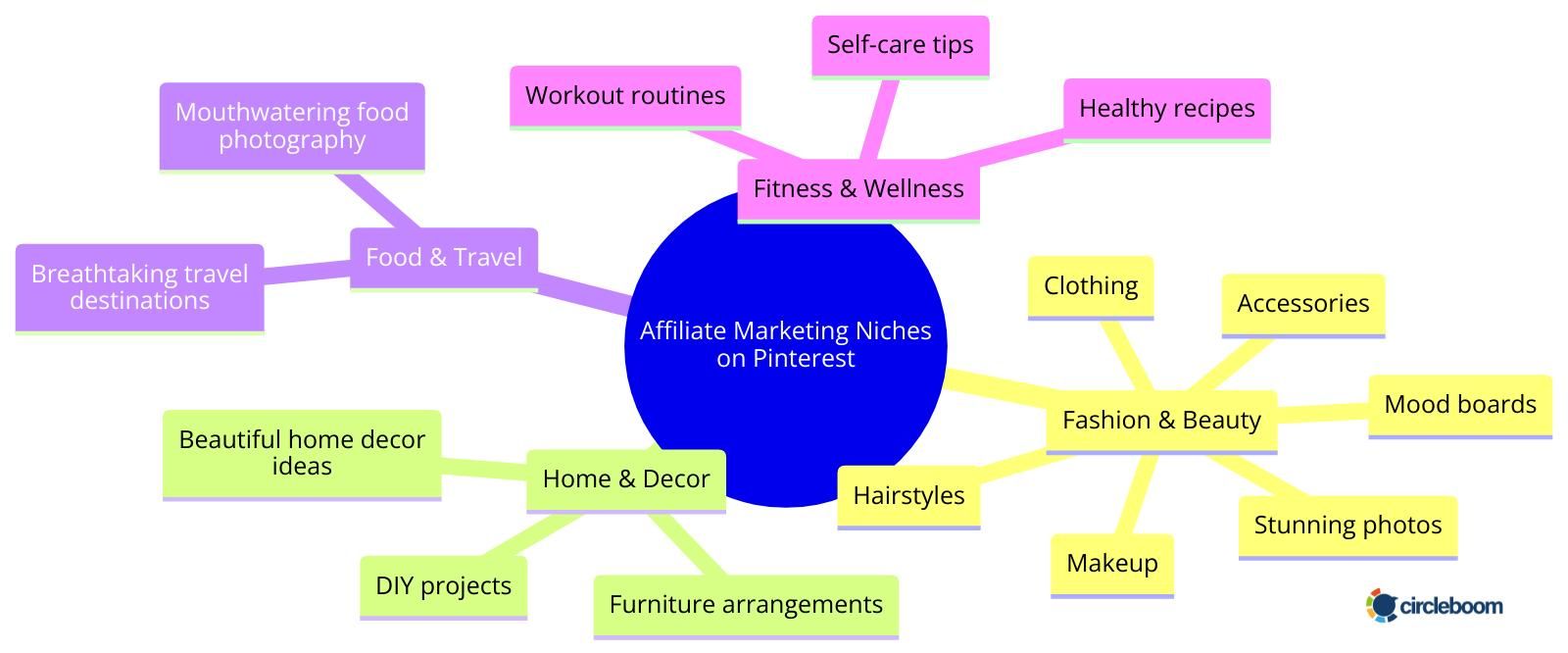 Affiliate marketing niches
