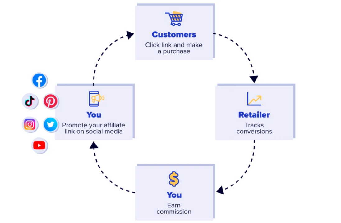 cycle for affiliate marketing