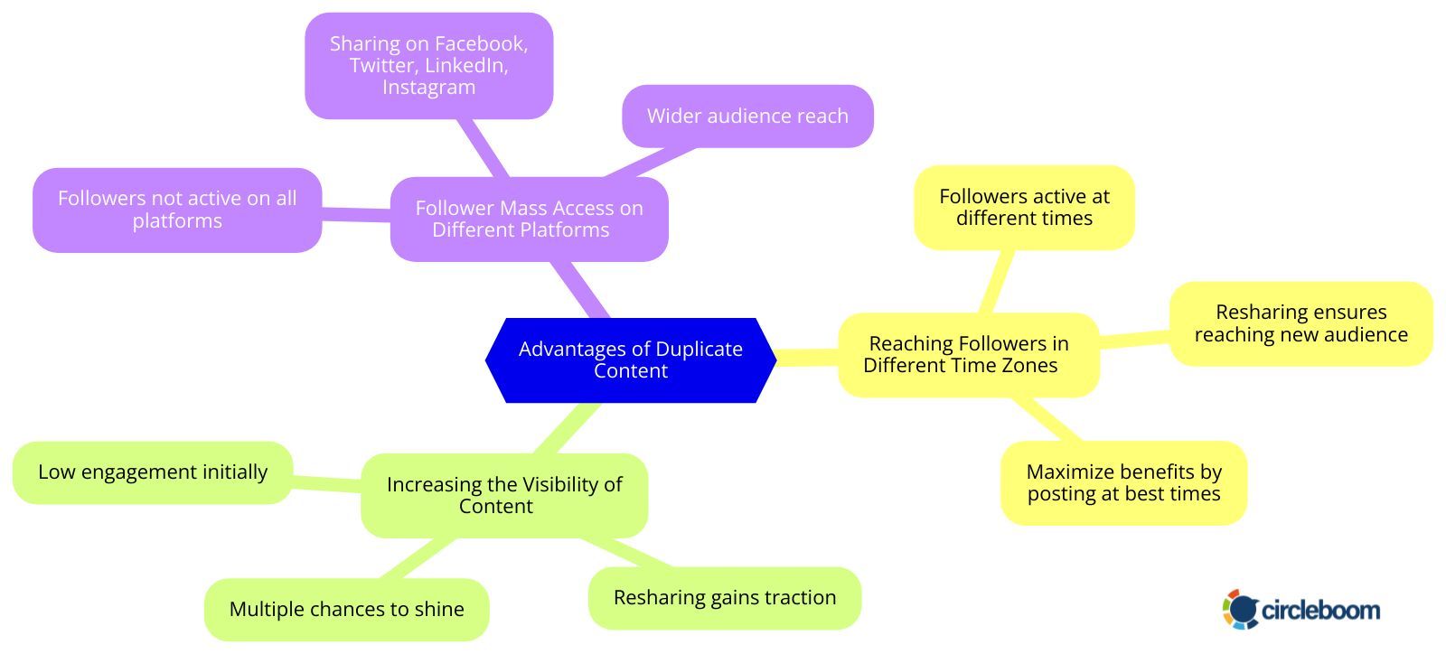 Advantages of duplicate content
