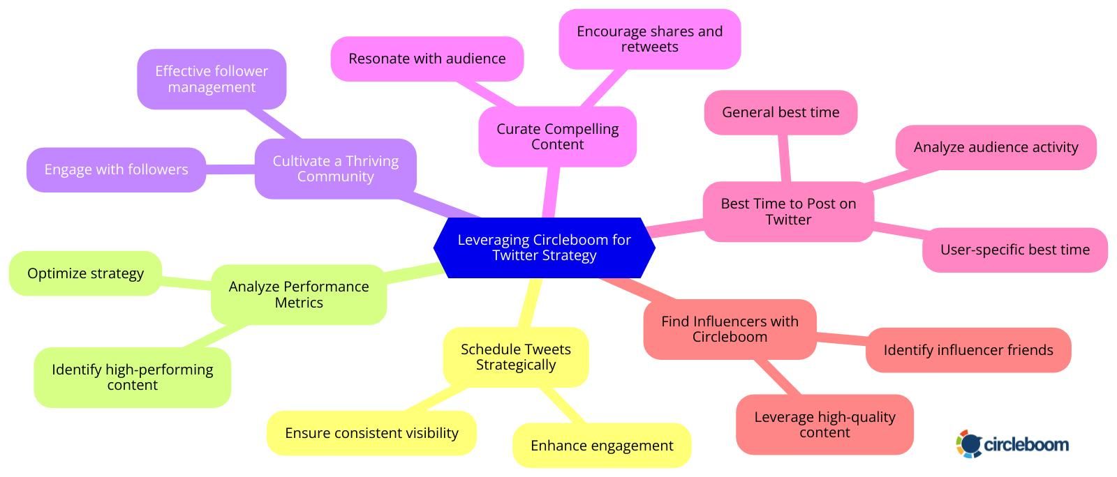 Twitter strategy with Circleboom