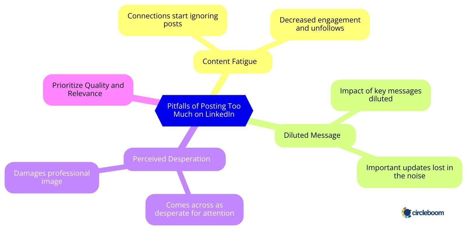 Pitfalls of posting too much on LinkedIn