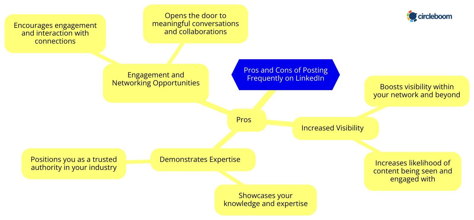 Pros and Cons of posting frequently on LinkedIn