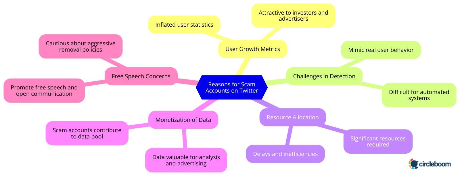 Reasons for scam accounts on Twitter