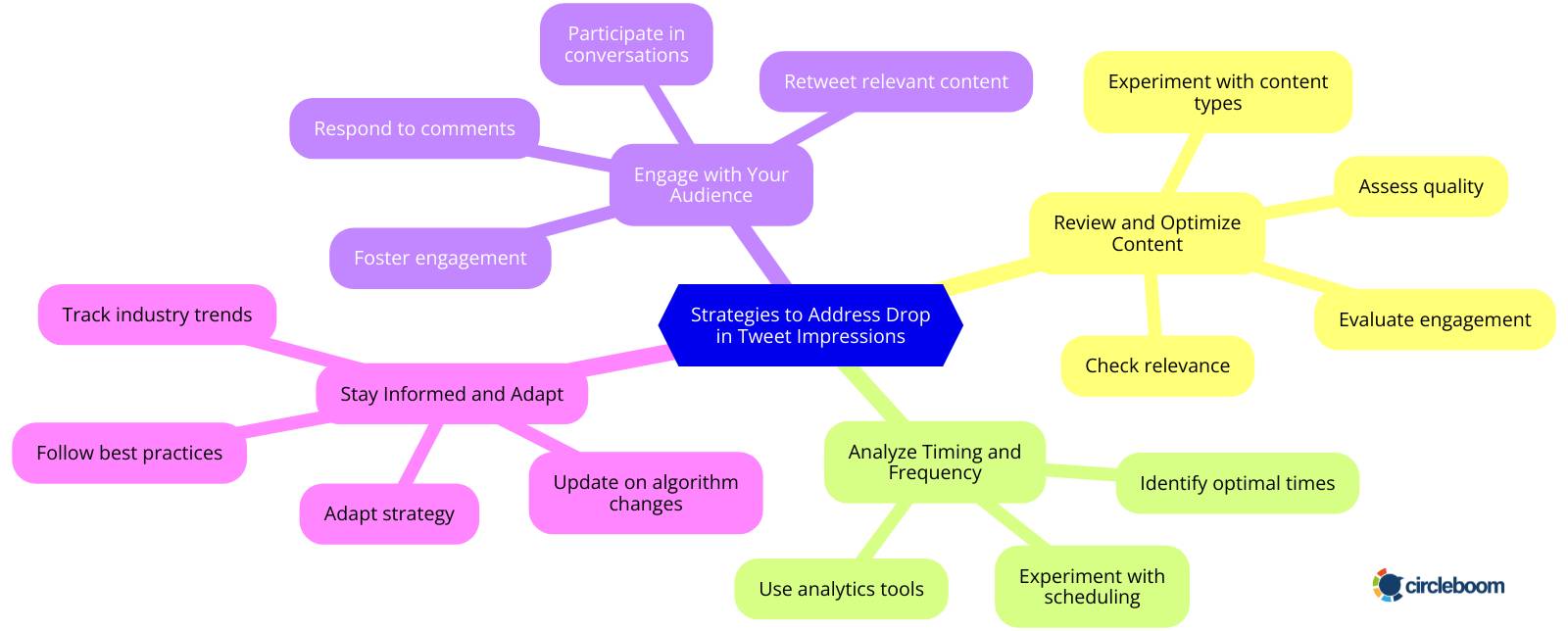 Strategies for tweet impression drop