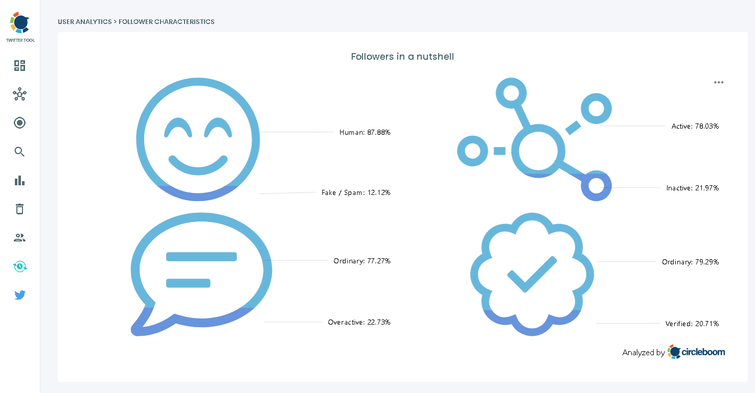 Circleboom's Twitter follower analyzer gives you the follower characteristics
