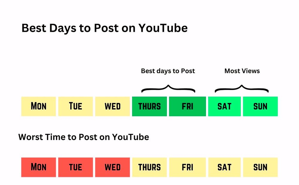 The Best and Worst Times to Upload a Video on YouTube