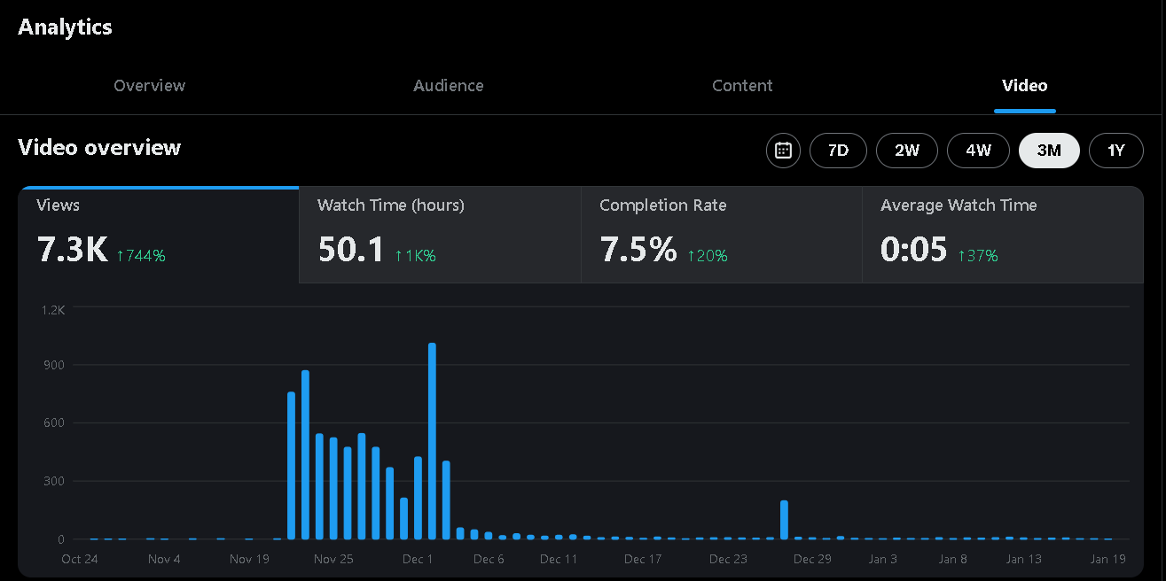 See Views and Impressions on Shared Videos on Twitter via X Analytics