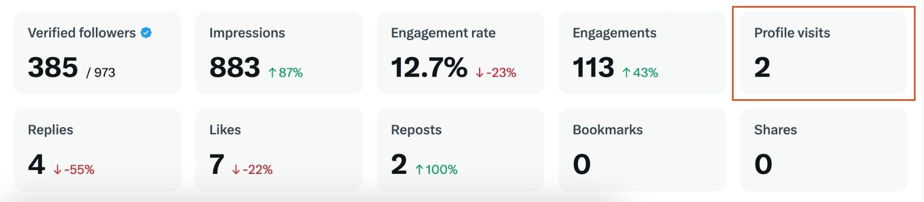 Profile Visits on Twitter Analytics