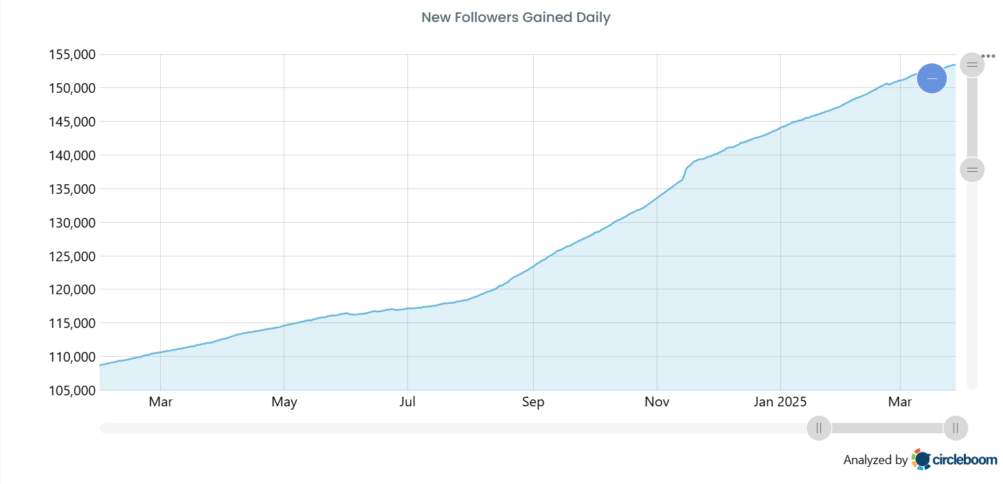 New followers gained daily