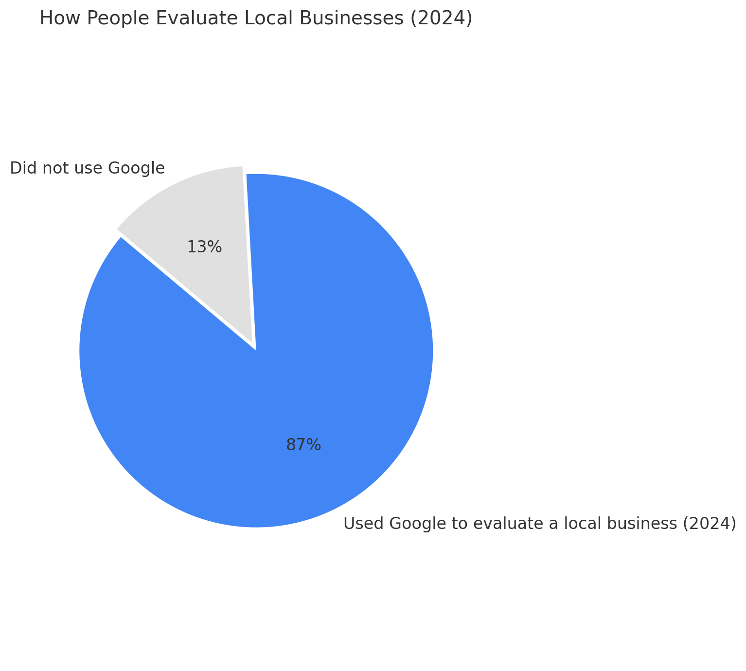 Google for local businesses