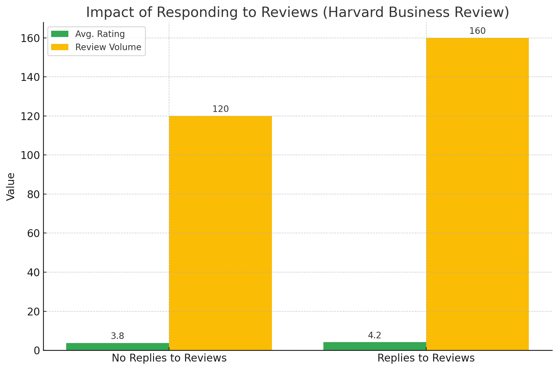 Impact of Responding to Reviews