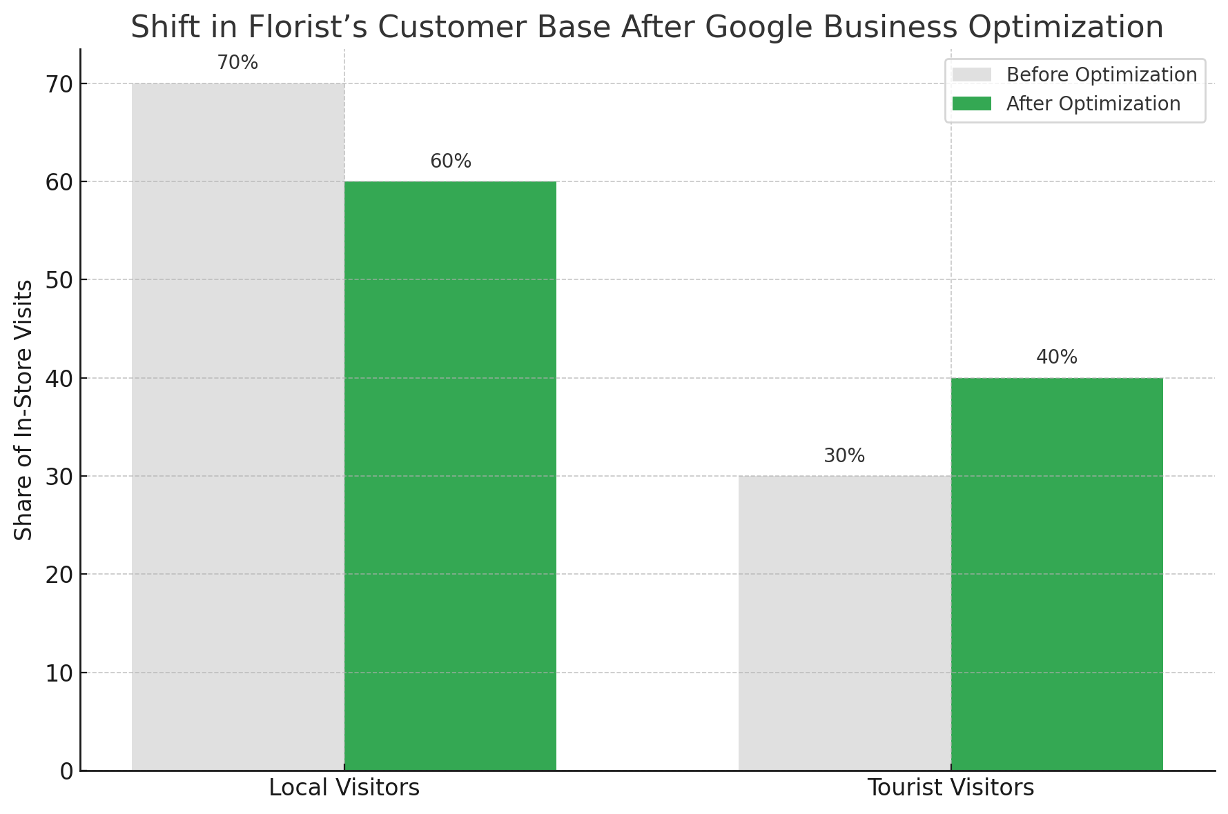 Shift in Florist's Customer Base
