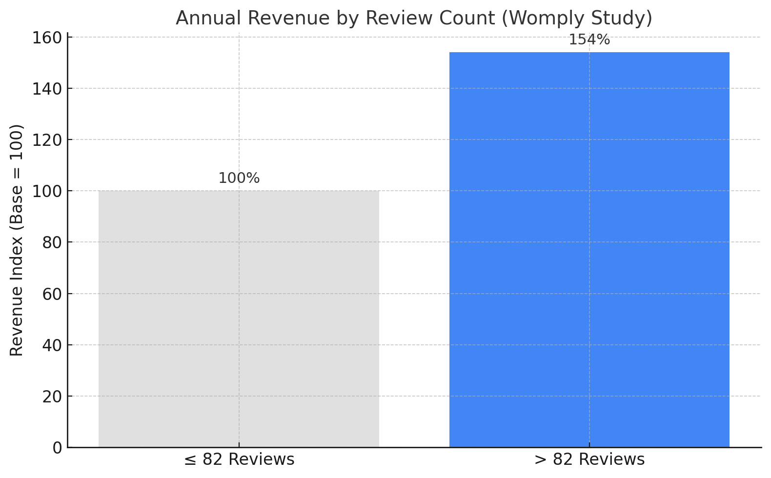Annual Revenue Increase with Reviews
