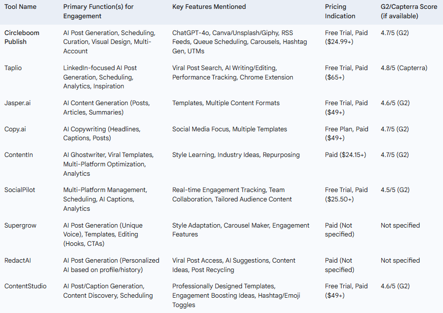 AI Tools For LinkedIn Content Management