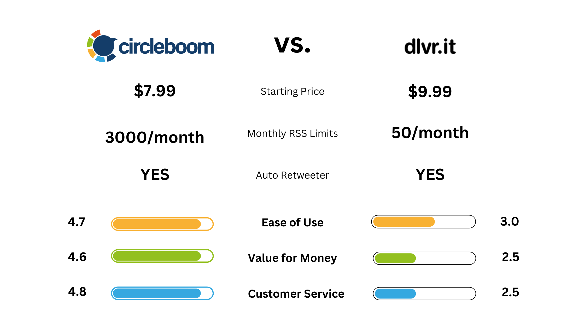 Circleboom vs dlvr.it table