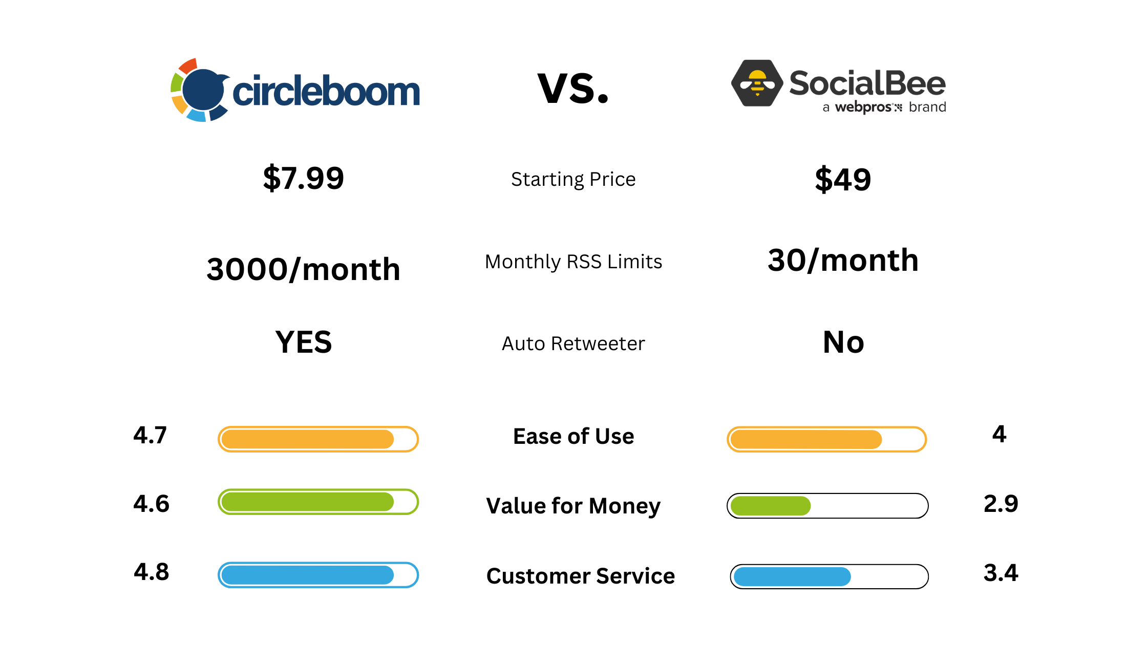 Circleboom vs SocialBee