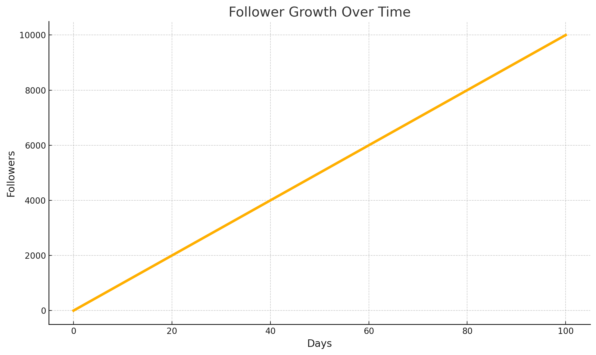 This is how my follower growth on Bluesky looks like 😊