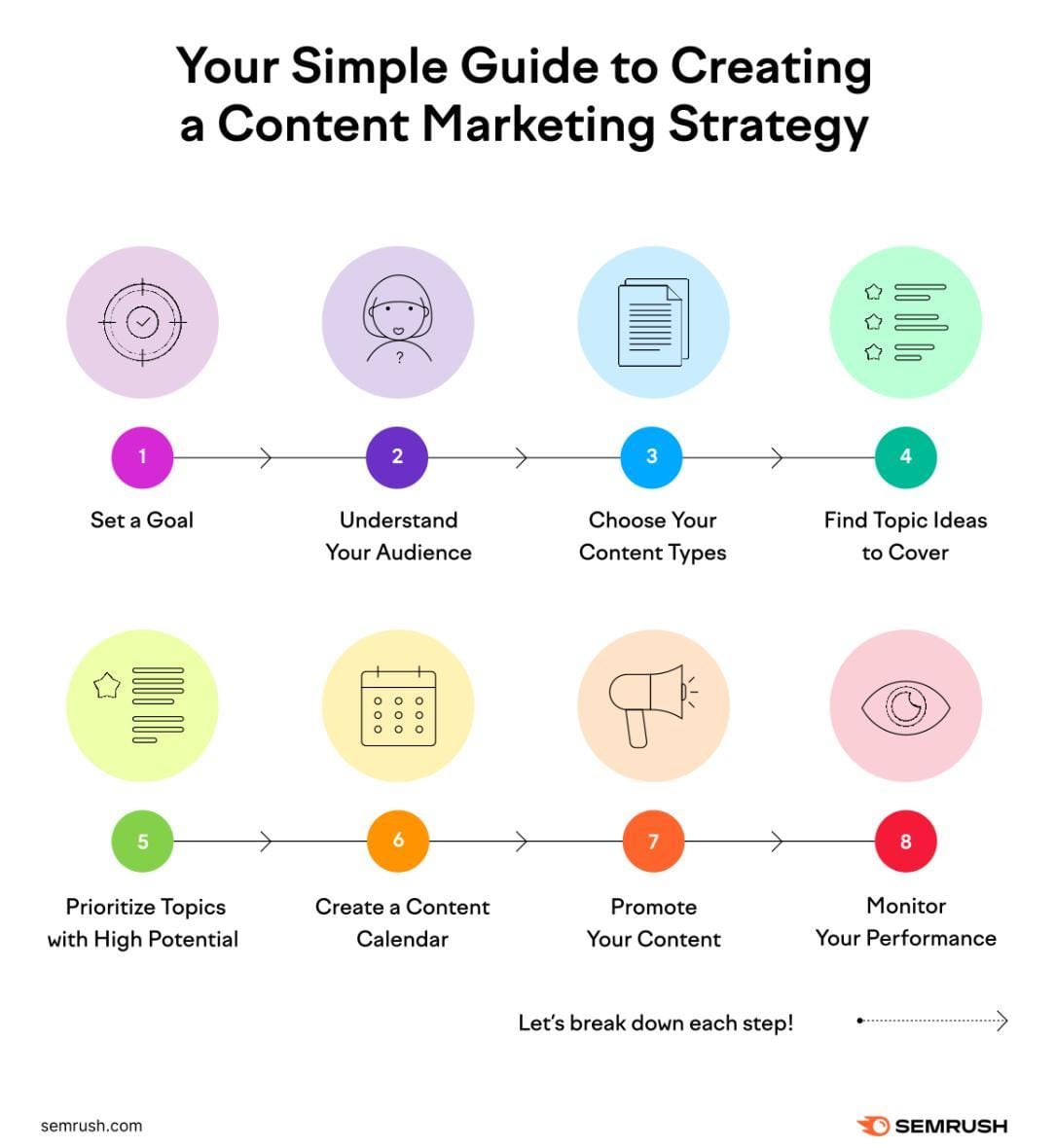 Semrush Content Calendar