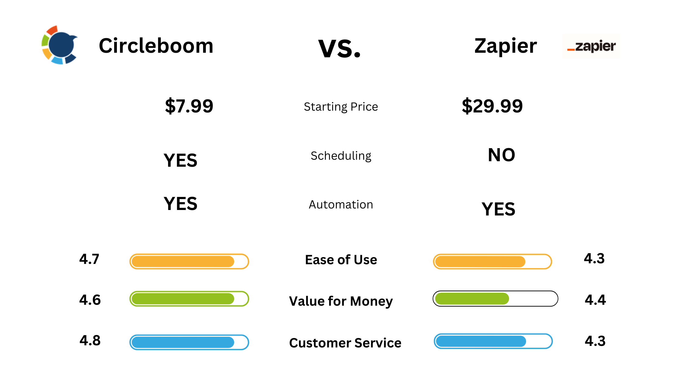 Circleboom vs. Zapier