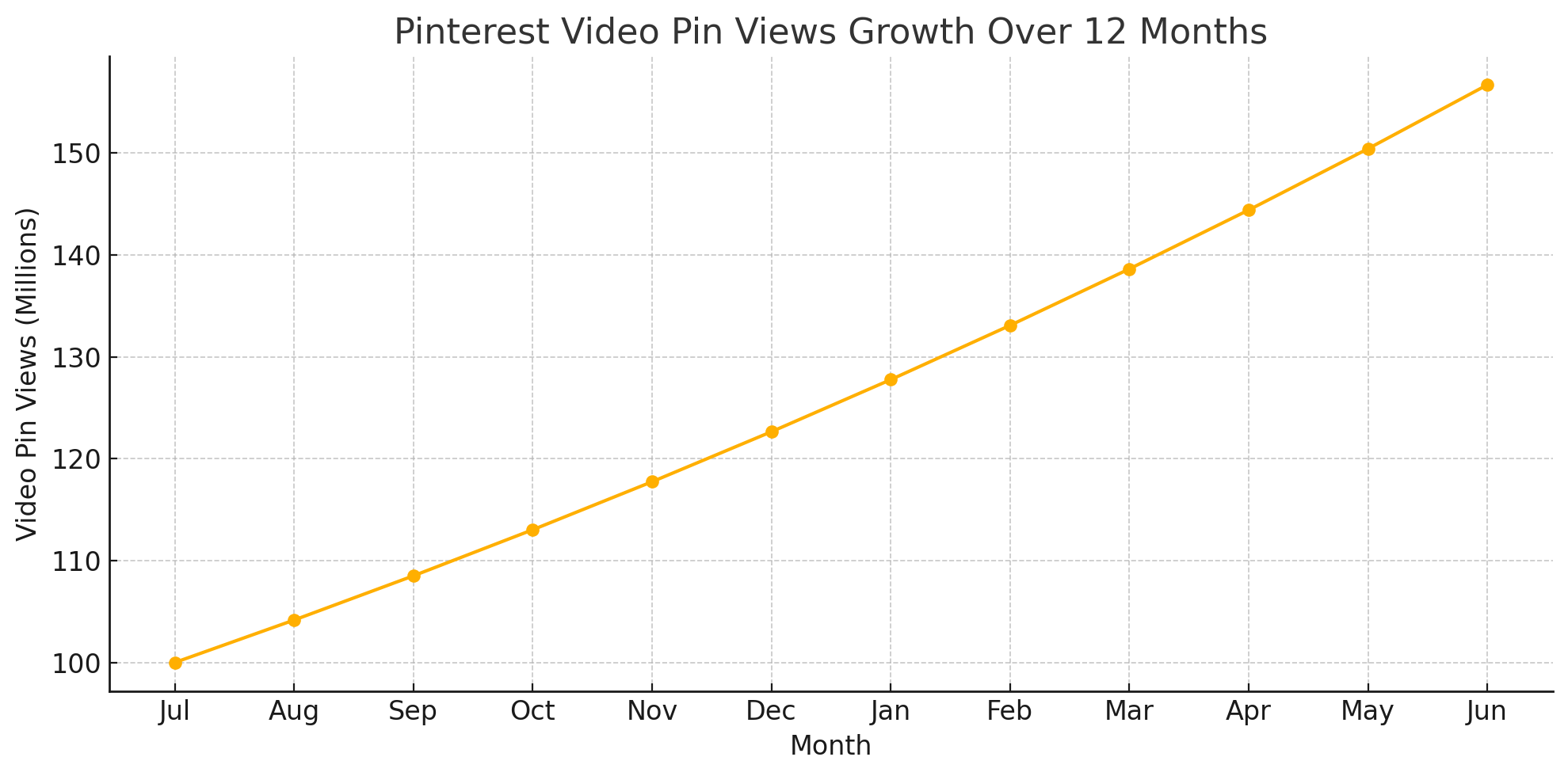 Pinterest Video Pin Views Growth