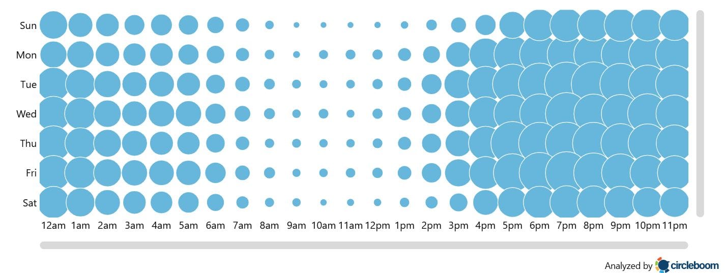 Best Time to Post on X