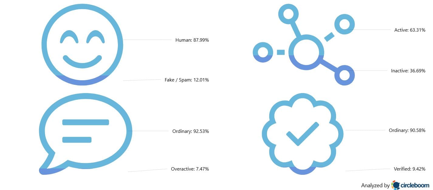 Follower Characteristics