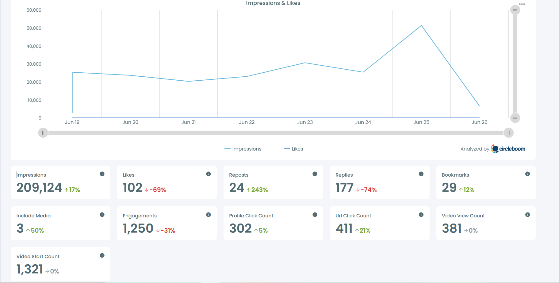 Content Performance Analysis