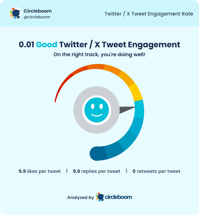 Calculate your Twitter engagement rate