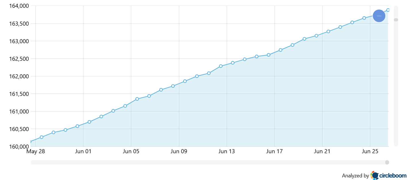 Follower Growth on X