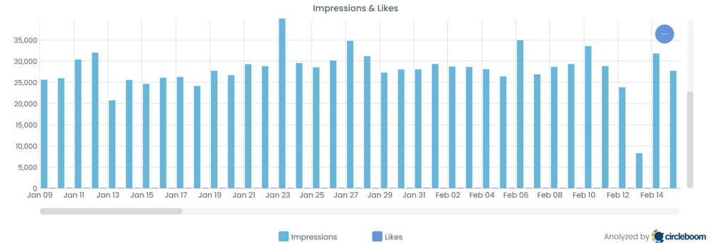 See Your Impressions on Twitter