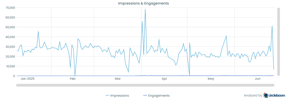 Track Tweet Engagement