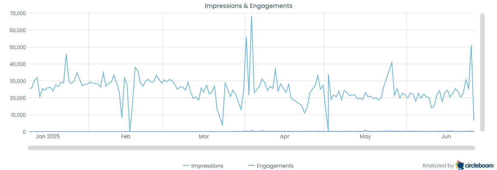 Twitter Key Performance Metrics: Impressions and Engagement