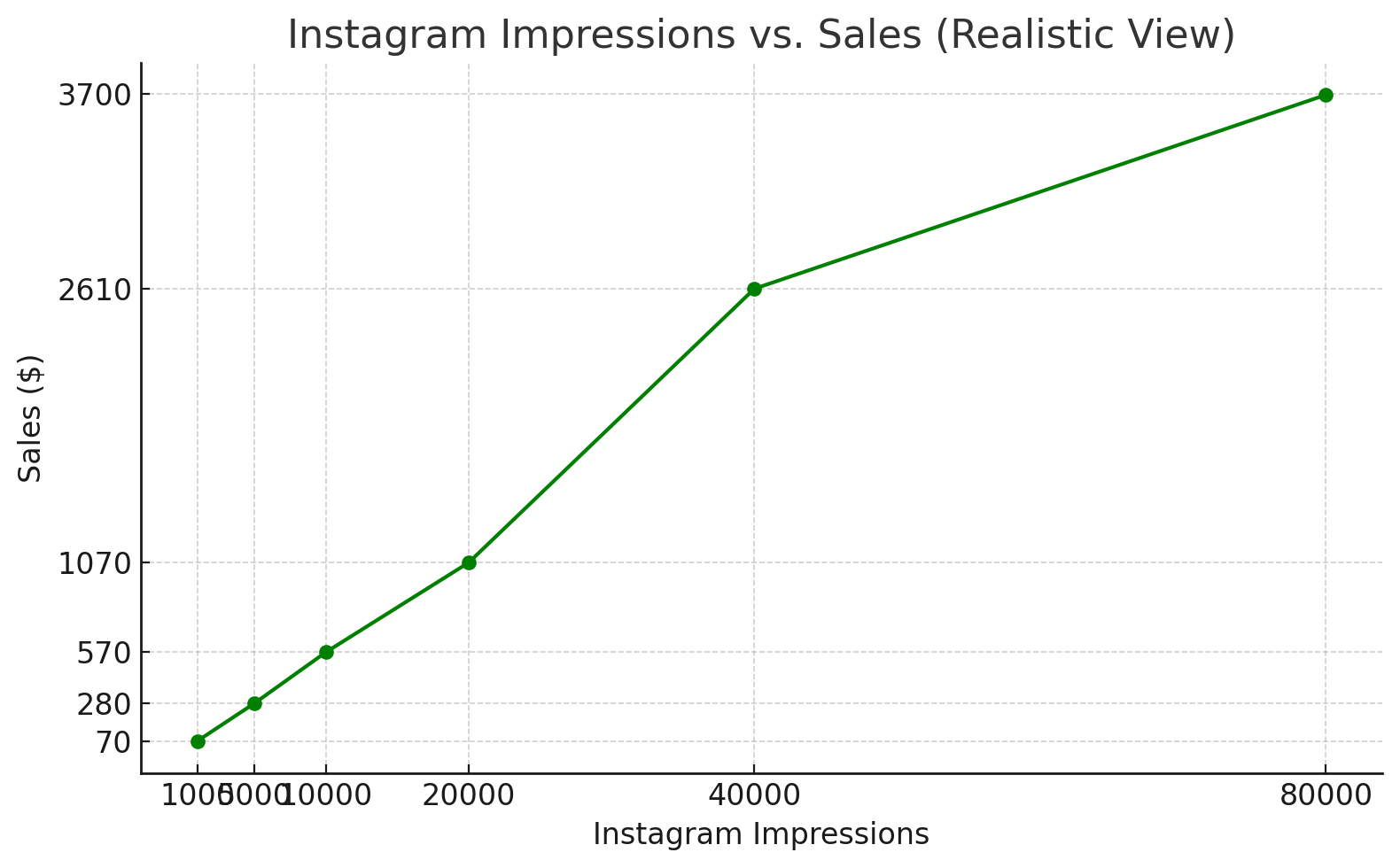 Instagram impressions vs sales.