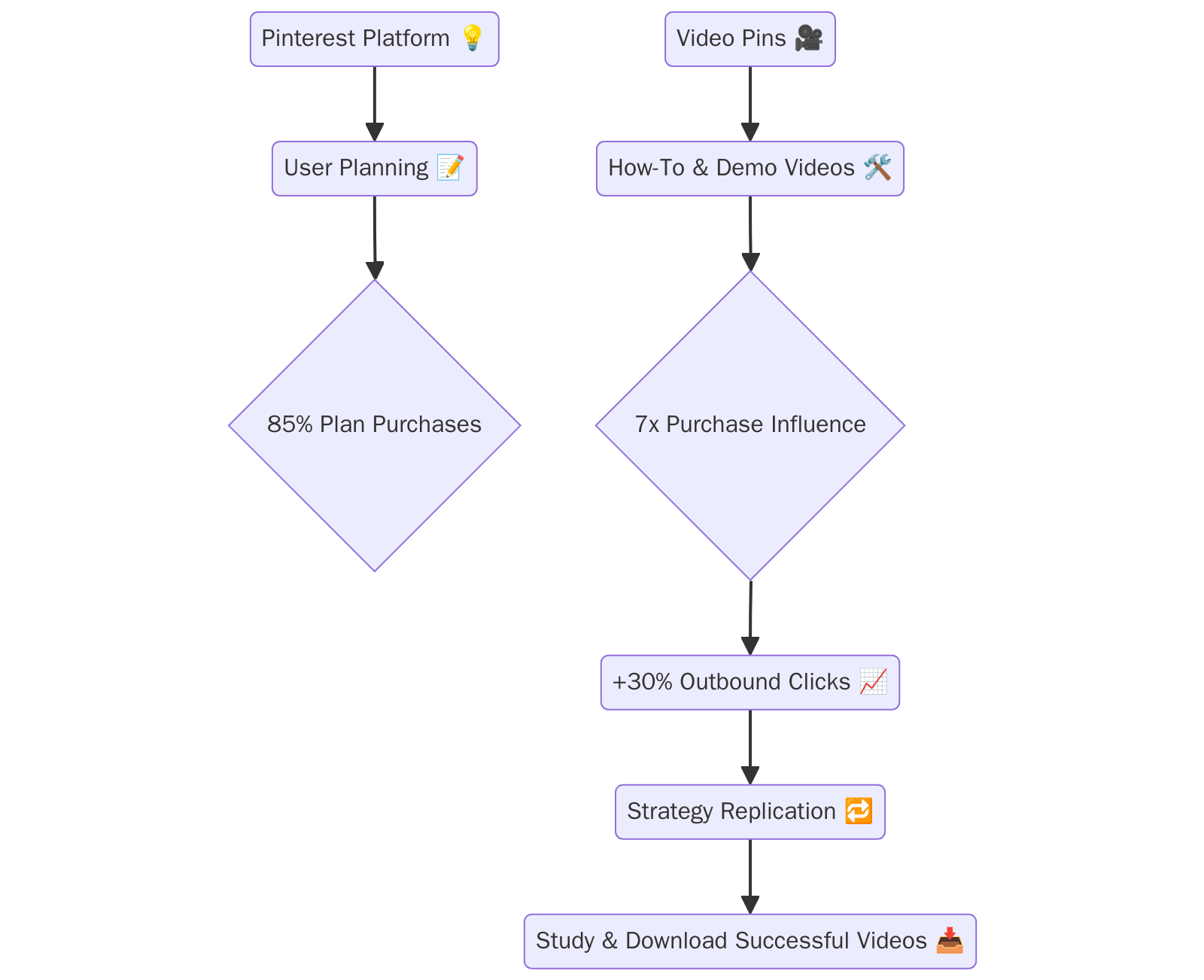 The Effects of Pinterest Video Pins