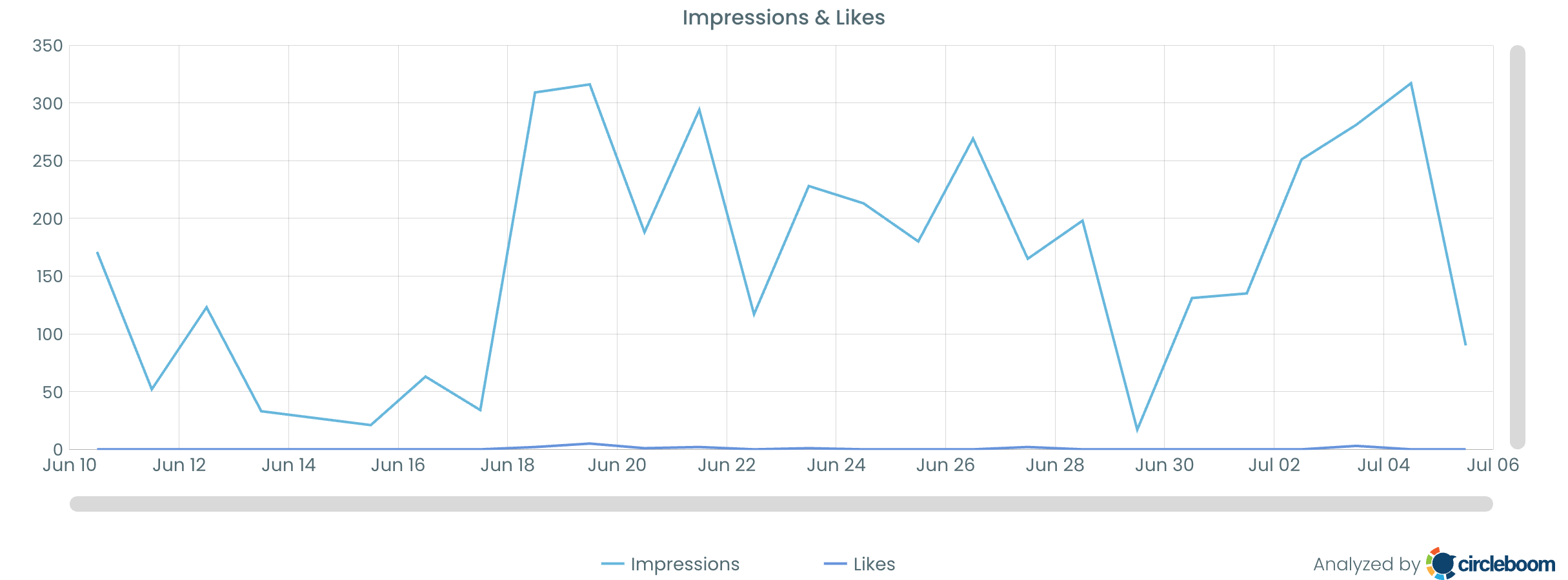 Impressions & Likes