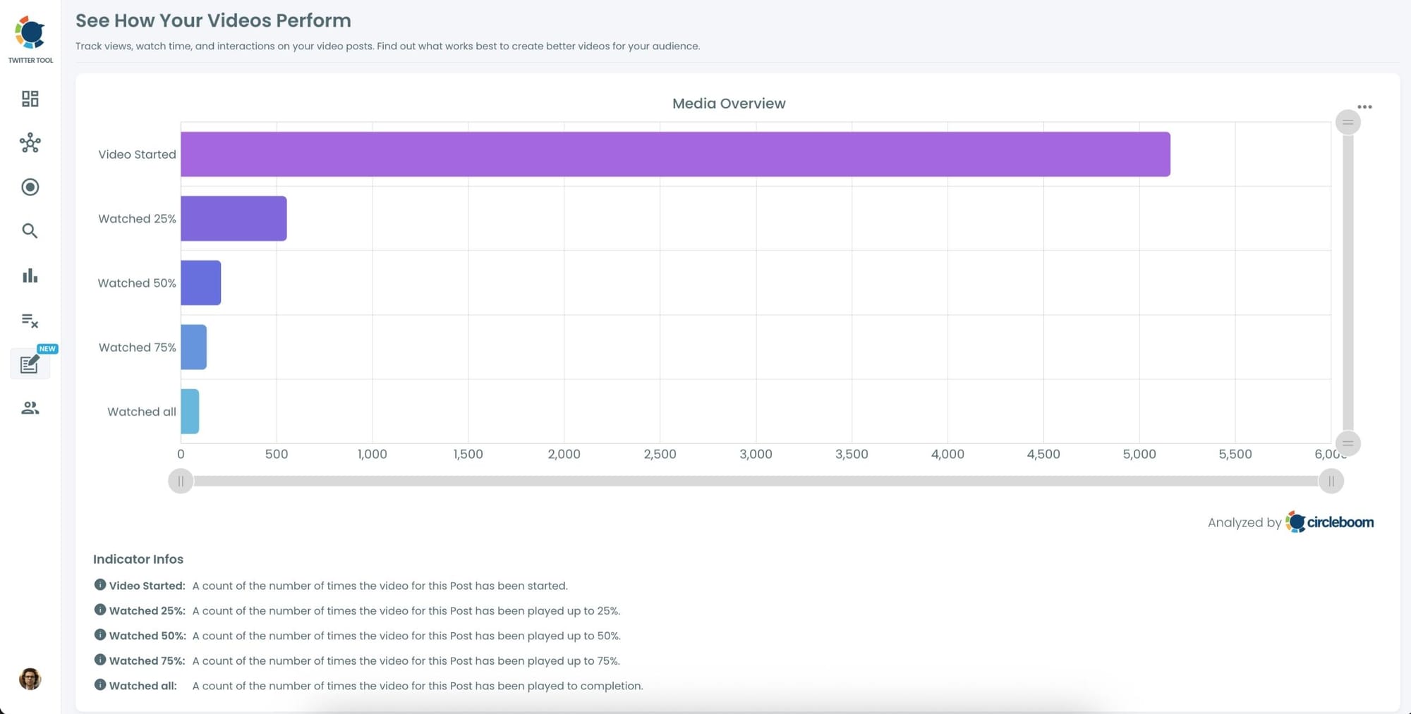 View the visual chart showing how your videos performed. 