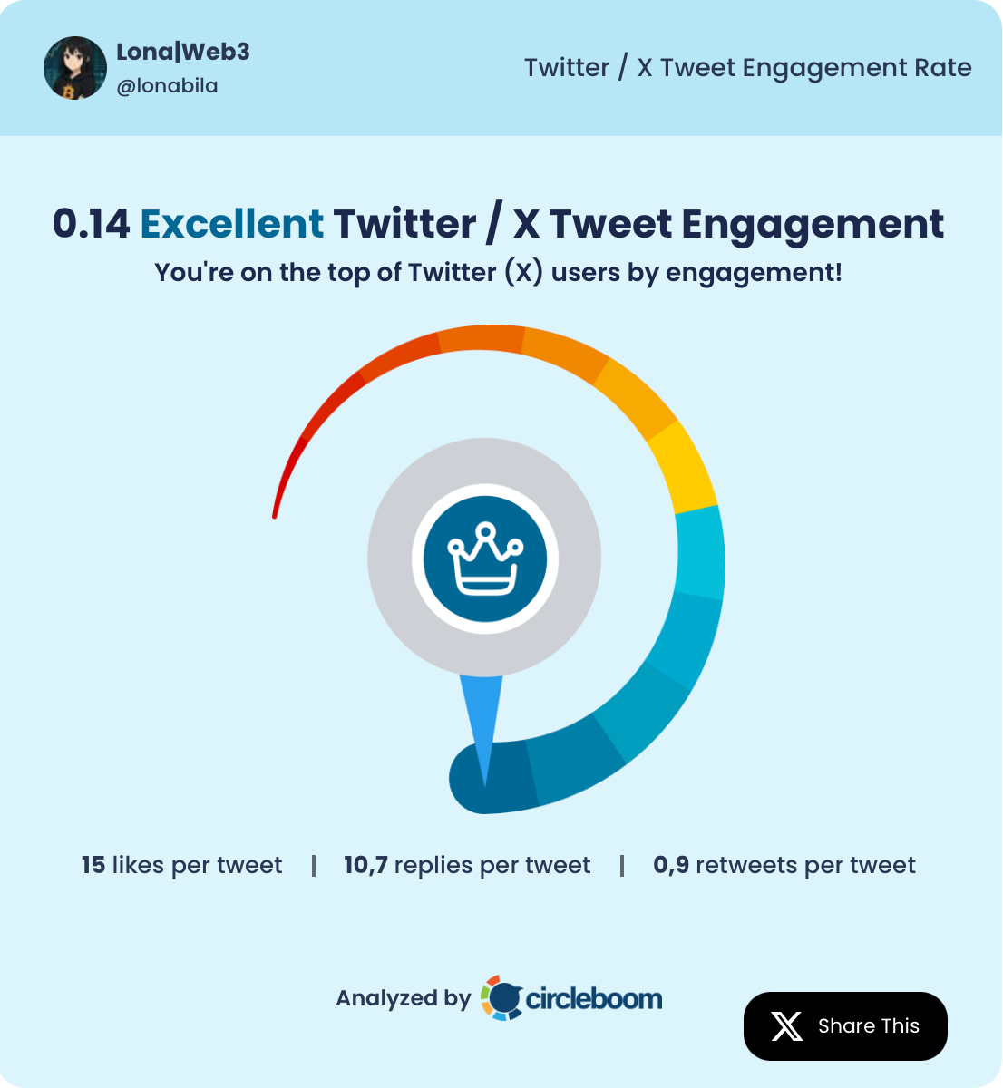 Lona|Web3's tweet engagement