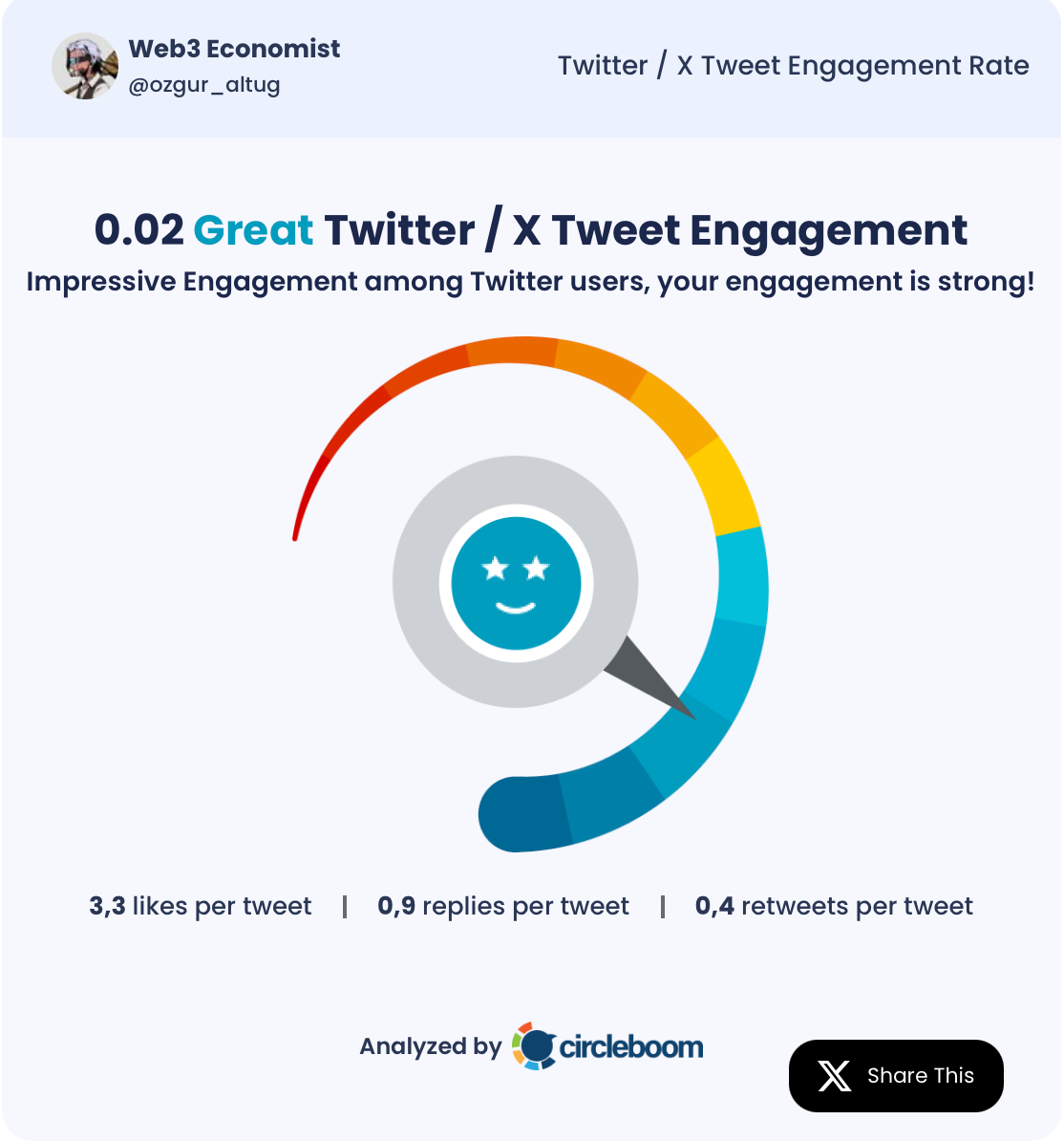 Web3 Economist's tweet engagement