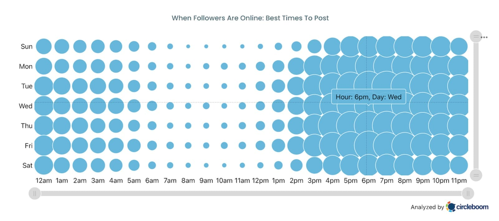 When Your Followers Are Online