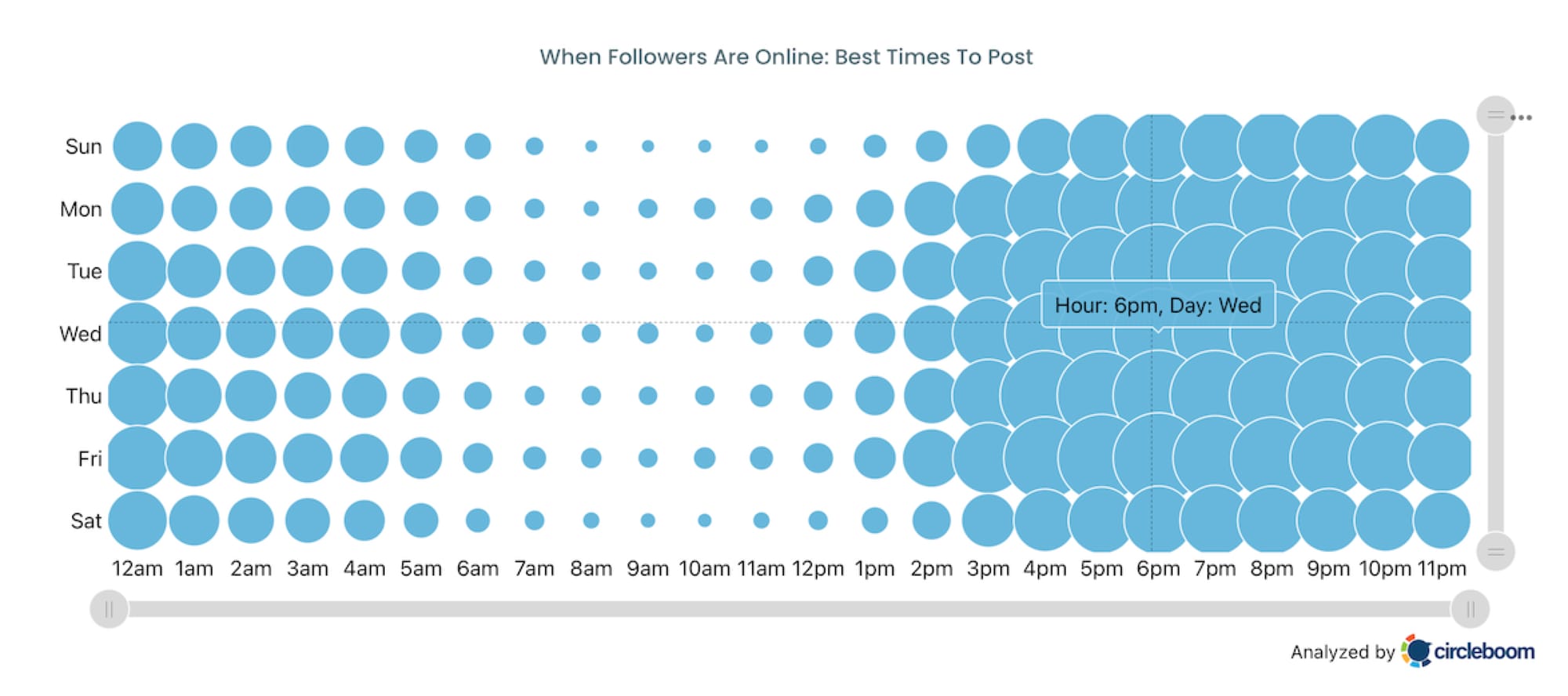 When Followers Are Online: Best Time to Post