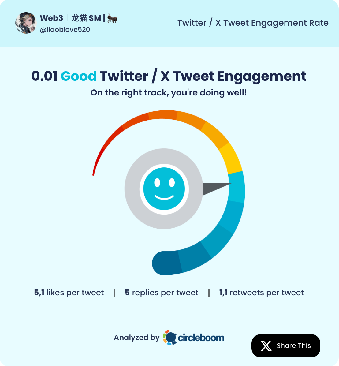Web3｜龙猫 $M's tweet engagement rate