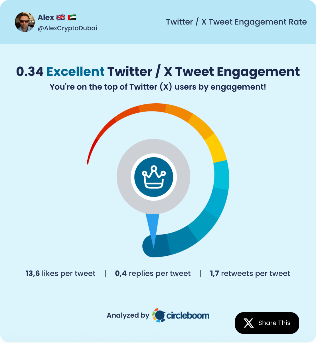 Alex's tweet engagement