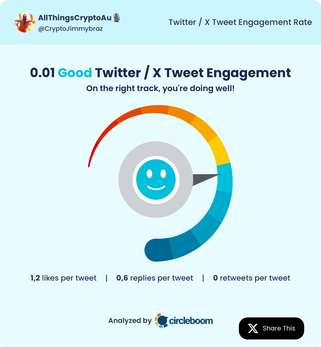 AllThingsCryptoAu's tweet engagement