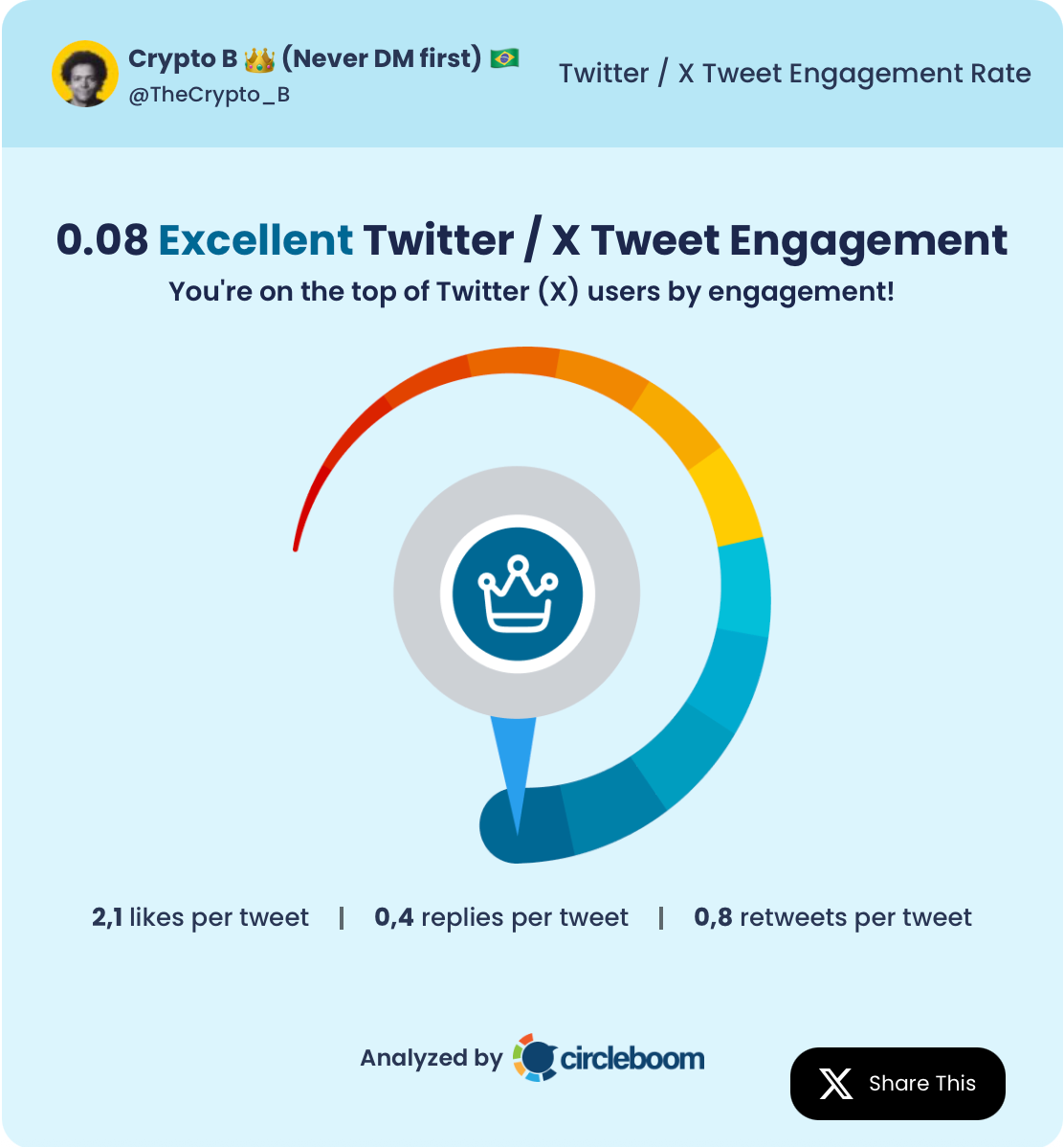 Crypto B's tweet engagement