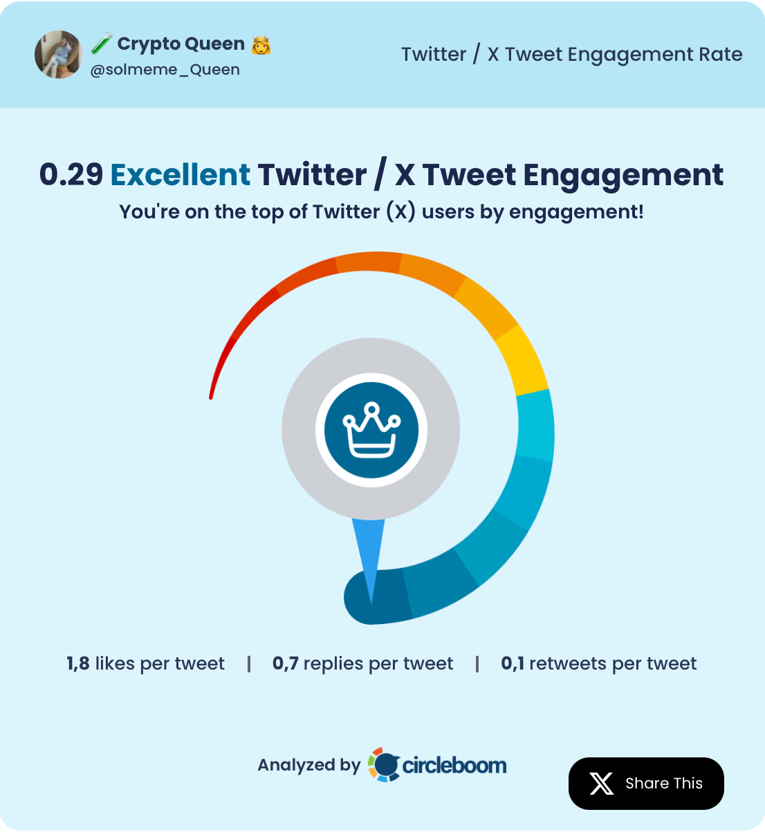 Crypto Queen's tweet engagement