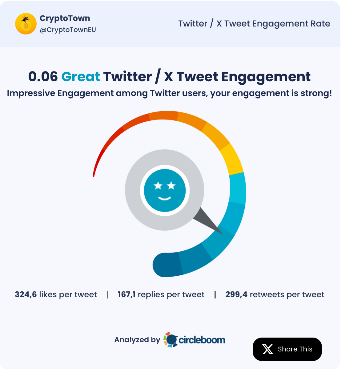 CryptoTown tweet engagement rate