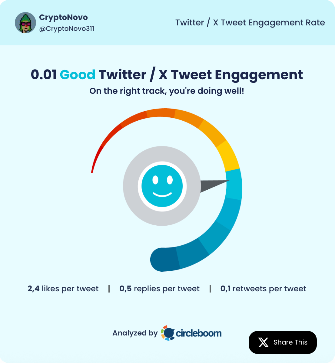 CryptoNovo's tweet engagement