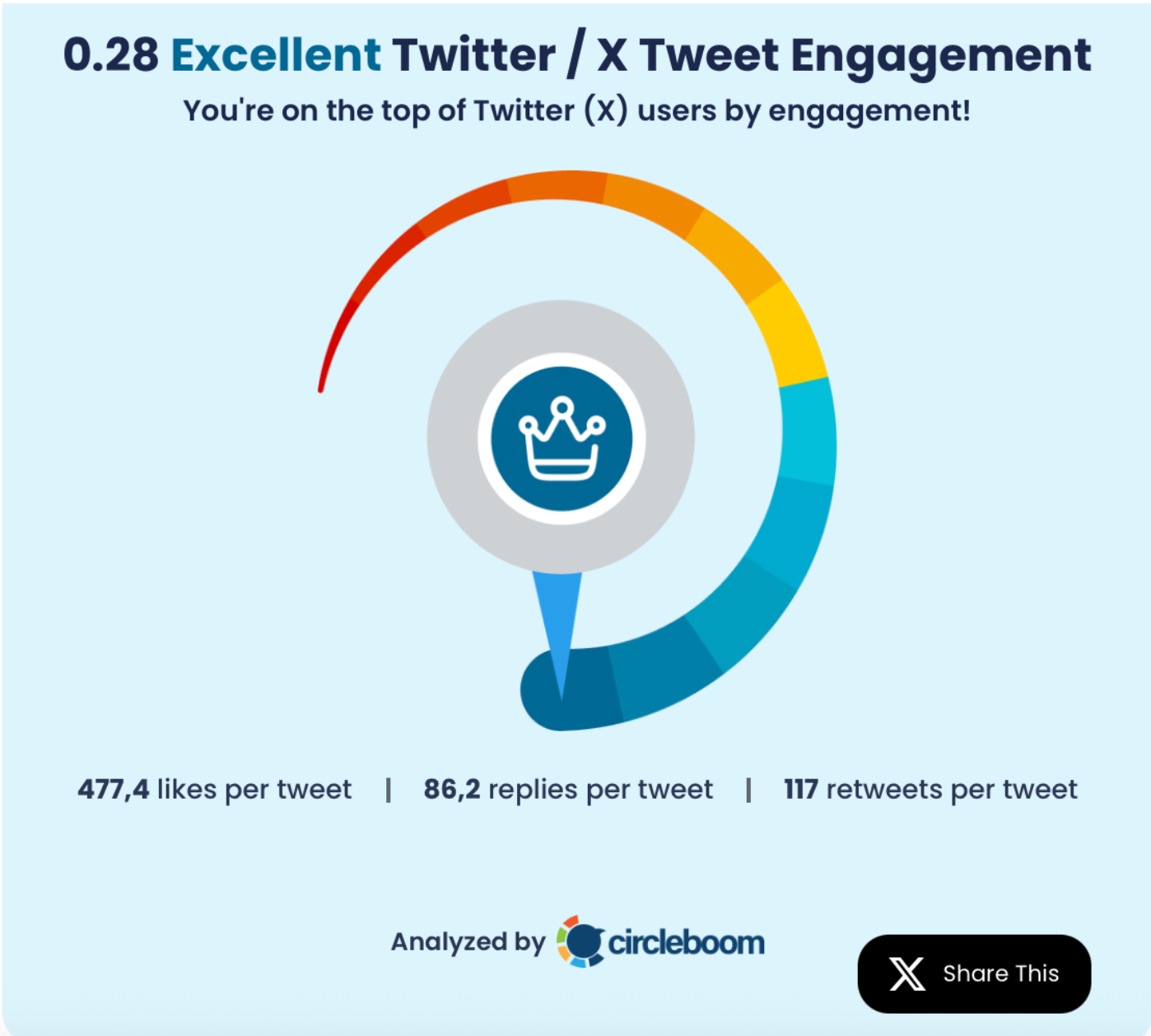 Excellent engagement rate
