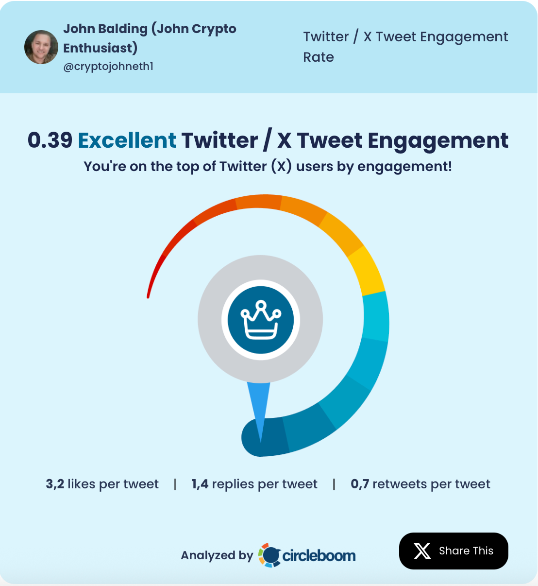John Balding's tweet engagement